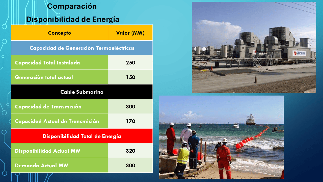 Capacidad Instalada Sistema Nueva Esparta