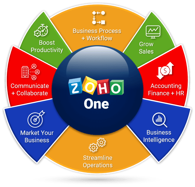 Zoho One Capacidades